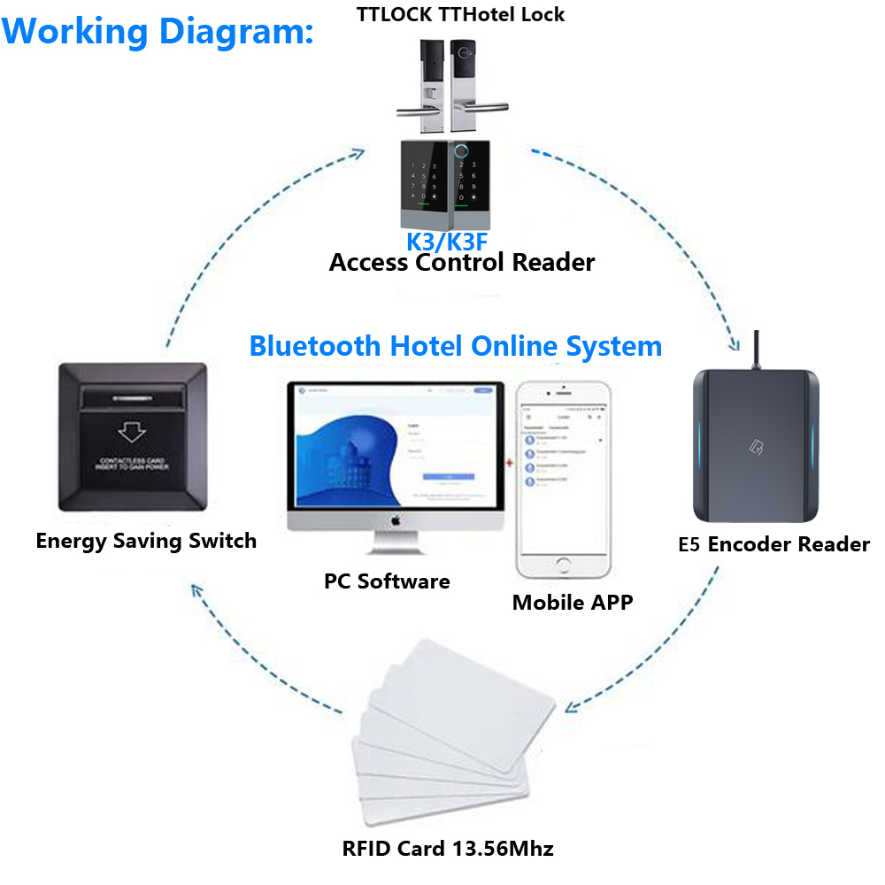 E5 TthotelカードエンコーダーNFC 13.56M  - Nfc Card Reader のレビューと価格